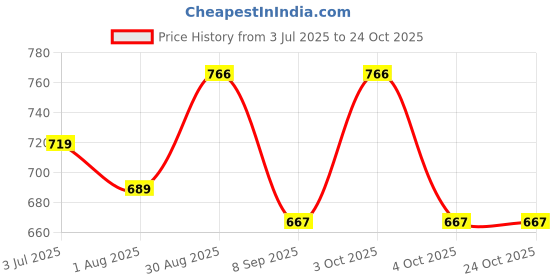 flipkart.com yellow chimes Women Multicolor Potli yellow chimes Price History Graph from 3 Jul 2025 to 23 Oct 2025