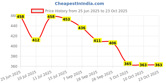 flipkart.com sf beauty Women Multicolor Potli sf beauty Price History Graph from 25 Jun 2025 to 22 Oct 2025