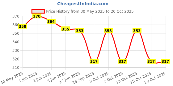 flipkart.com dev handicraft Women Multicolor Potli dev handicraft Price History Graph from 30 May 2025 to 20 Oct 2025