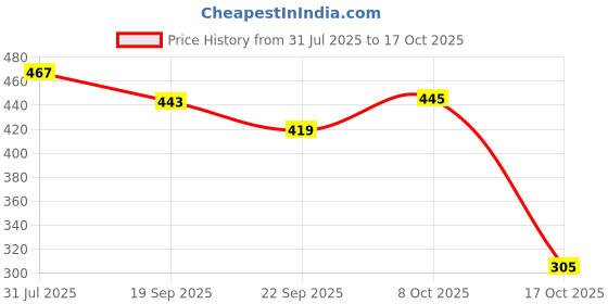 flipkart.com dev handicraft Women Multicolor Potli dev handicraft Price History Graph from 31 Jul 2025 to 17 Oct 2025