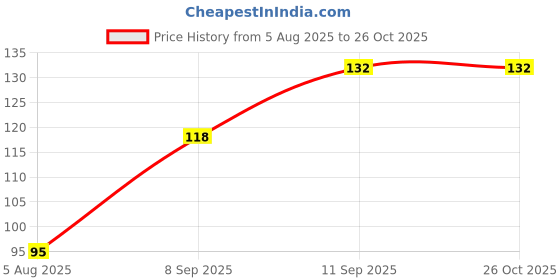 flipkart.com srihari108 Women Multicolor Potli srihari108 Price History Graph from 5 Aug 2025 to 26 Oct 2025