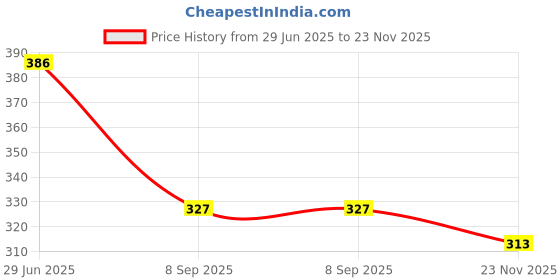 flipkart.com kuber industries Women Multicolor Potli kuber industries Price History Graph from 29 Jun 2025 to 23 Nov 2025