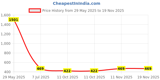 flipkart.com wrodss Women Multicolor Potli wrodss Price History Graph from 29 May 2025 to 19 Nov 2025