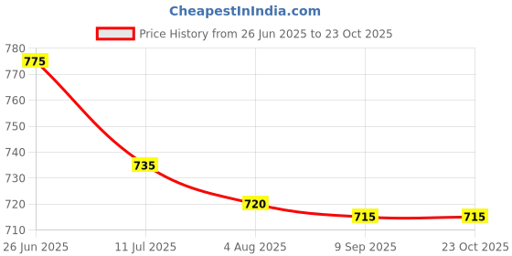 flipkart.com planx Women Multicolor Potli planx Price History Graph from 26 Jun 2025 to 22 Oct 2025
