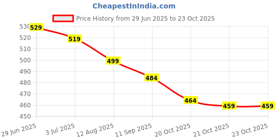 flipkart.com yellow chimes Women Multicolor Potli yellow chimes Price History Graph from 29 Jun 2025 to 23 Oct 2025
