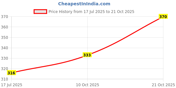 flipkart.com dms retail Women Multicolor Potli dms retail Price History Graph from 17 Jul 2025 to 19 Oct 2025