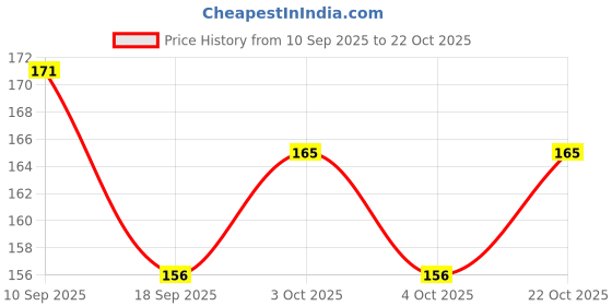 flipkart.com mayapuri Women Multicolor Potli mayapuri Price History Graph from 10 Sep 2025 to 22 Oct 2025