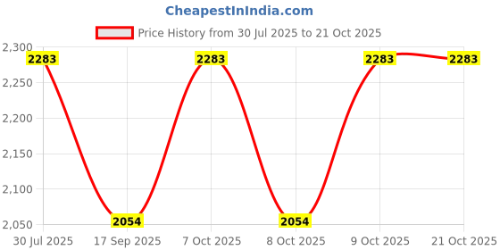 flipkart.com qaidafashion Women Multicolor Potli qaidafashion Price History Graph from 30 Jul 2025 to 21 Oct 2025