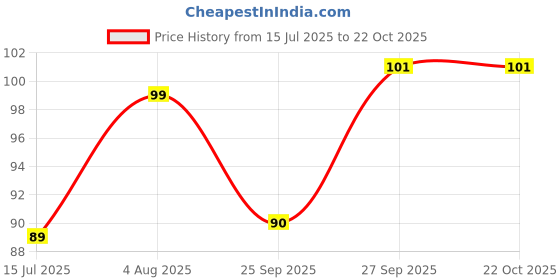 flipkart.com jivon Women Multicolor Potli jivon Price History Graph from 15 Jul 2025 to 21 Oct 2025