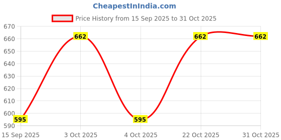 flipkart.com sadar shop Women Multicolor Potli sadar shop Price History Graph from 15 Sep 2025 to 30 Oct 2025