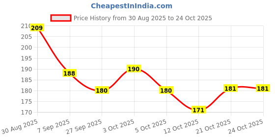 flipkart.com ahaar saar Women Multicolor Potli ahaar saar Price History Graph from 30 Aug 2025 to 21 Oct 2025