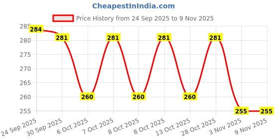 flipkart.com vynore Women Multicolor Potli vynore Price History Graph from 24 Sep 2025 to 8 Nov 2025