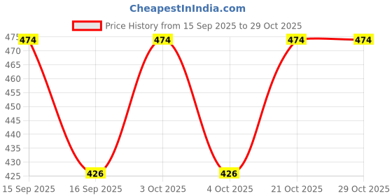 flipkart.com srajan creation Women Multicolor Potli srajan creation Price History Graph from 15 Sep 2025 to 29 Oct 2025