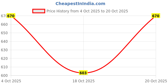flipkart.com dny Women Multicolor Potli dny Price History Graph from 4 Oct 2025 to 20 Oct 2025