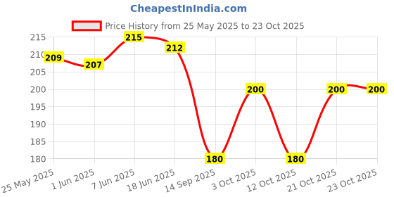 flipkart.com hare krishna food for soul Women Multicolor Pouch hare krishna food for soul Price History Graph from 25 May 2025 to 21 Oct 2025