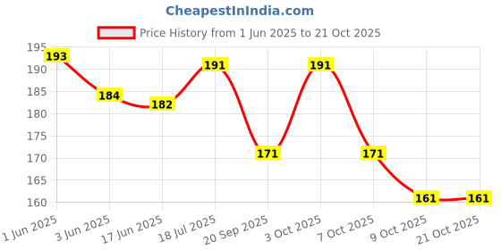 flipkart.com pentbuns Women Multicolor Pouch pentbuns Price History Graph from 1 Jun 2025 to 21 Oct 2025