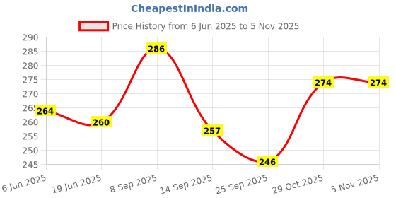 flipkart.com ruwaza Women Multicolor Pouch ruwaza Price History Graph from 6 Jun 2025 to 4 Nov 2025