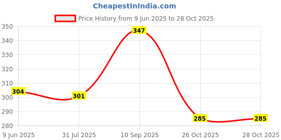 flipkart.com niralasa Women Multicolor Pouch niralasa Price History Graph from 9 Jun 2025 to 27 Oct 2025