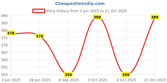 flipkart.com wizara Women Multicolor Pouch wizara Price History Graph from 3 Jun 2025 to 21 Oct 2025