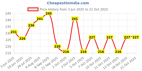 flipkart.com syga Women Multicolor Pouch syga Price History Graph from 3 Jun 2025 to 21 Oct 2025