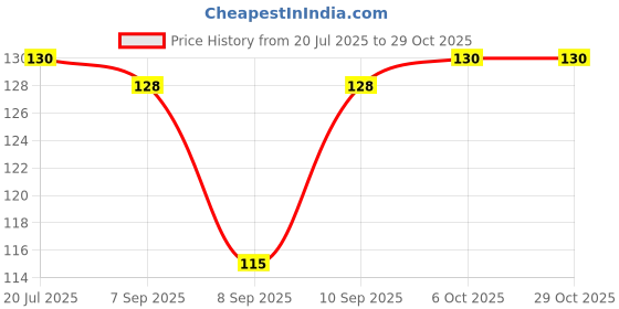flipkart.com bbbikini Women Multicolor Pouch bbbikini Price History Graph from 20 Jul 2025 to 28 Oct 2025