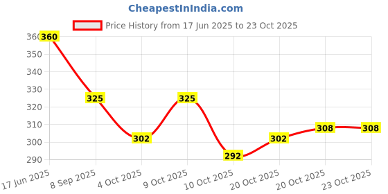 flipkart.com leather land Women Multicolor Pouch Potli leather land Price History Graph from 17 Jun 2025 to 23 Oct 2025