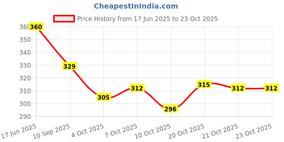 flipkart.com leather land Women Multicolor Pouch Potli leather land Price History Graph from 17 Jun 2025 to 23 Oct 2025