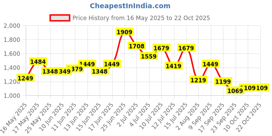 flipkart.com lino perros Women Multicolor Shoulder Bag lino perros Price History Graph from 16 May 2025 to 22 Oct 2025