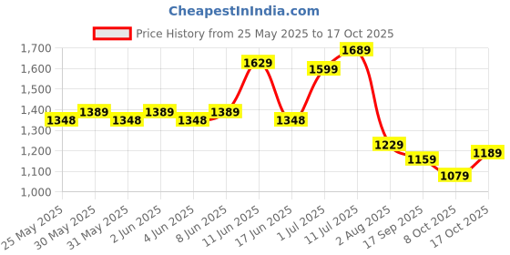 flipkart.com lino perros Women Multicolor Shoulder Bag lino perros Price History Graph from 25 May 2025 to 17 Oct 2025