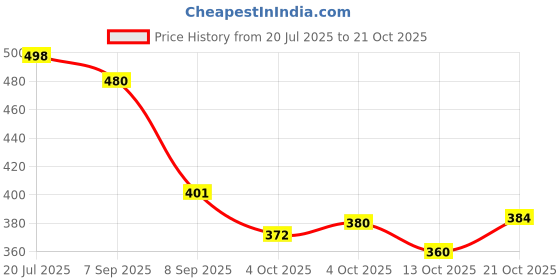 flipkart.com emparky Women Multicolor Shoulder Bag emparky Price History Graph from 20 Jul 2025 to 21 Oct 2025