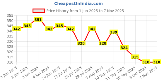 flipkart.com radhey krishna traders Women Multicolor Shoulder Bag radhey krishna traders Price History Graph from 1 Jun 2025 to 7 Nov 2025