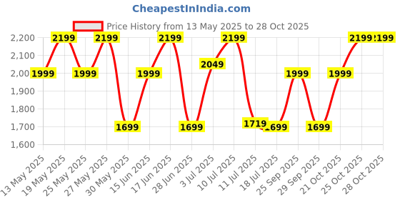 flipkart.com zouk Women Multicolor Shoulder Bag zouk Price History Graph from 13 May 2025 to 28 Oct 2025
