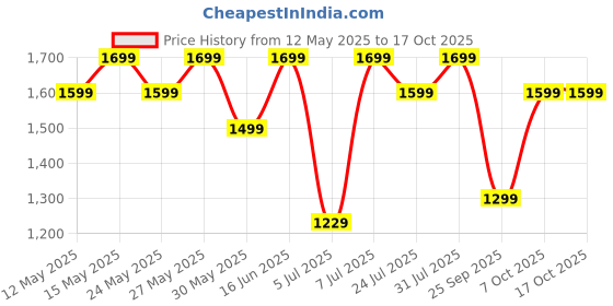 flipkart.com zouk Women Multicolor Shoulder Bag zouk Price History Graph from 12 May 2025 to 16 Oct 2025