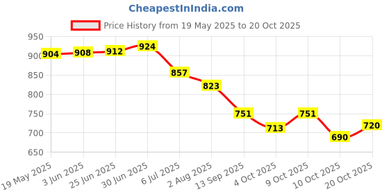 flipkart.com pearluxis Women Multicolor Shoulder Bag pearluxis Price History Graph from 19 May 2025 to 20 Oct 2025