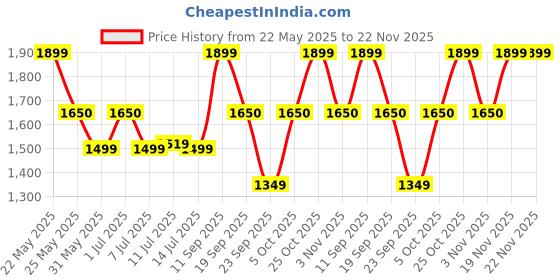 flipkart.com zouk Women Multicolor Shoulder Bag zouk Price History Graph from 22 May 2025 to 22 Nov 2025