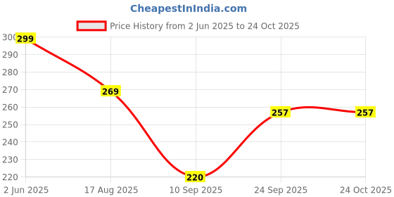 flipkart.com evolic Women Multicolor Shoulder Bag evolic Price History Graph from 2 Jun 2025 to 23 Oct 2025