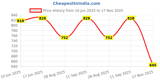 flipkart.com lookout fashion Women Multicolor Shoulder Bag lookout fashion Price History Graph from 10 Jun 2025 to 17 Nov 2025