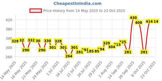 flipkart.com abbana Women Multicolor Shoulder Bag abbana Price History Graph from 14 May 2025 to 23 Oct 2025