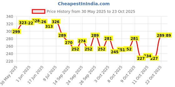 flipkart.com pearluxis Women Multicolor Shoulder Bag pearluxis Price History Graph from 30 May 2025 to 23 Oct 2025