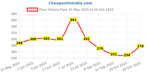 flipkart.com pearluxis Women Multicolor Shoulder Bag pearluxis Price History Graph from 15 May 2025 to 20 Oct 2025