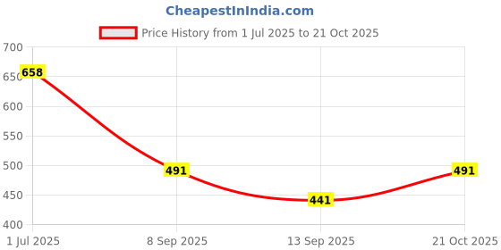 flipkart.com fanceiy Women Multicolor Shoulder Bag fanceiy Price History Graph from 1 Jul 2025 to 21 Oct 2025