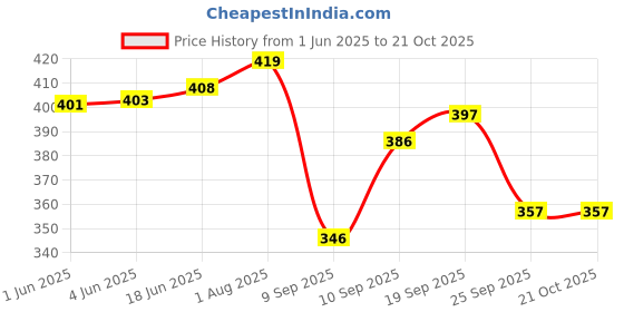 flipkart.com al jazeera Women Multicolor Shoulder Bag al jazeera Price History Graph from 1 Jun 2025 to 21 Oct 2025