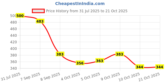 flipkart.com emparky Women Multicolor Shoulder Bag emparky Price History Graph from 31 Jul 2025 to 21 Oct 2025