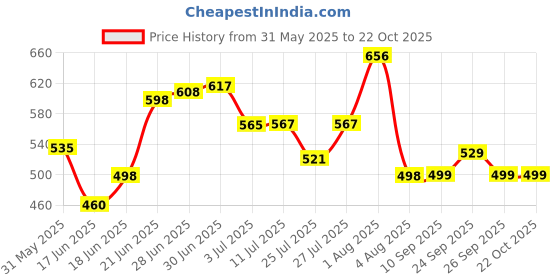 flipkart.com addixon Women Multicolor Shoulder Bag addixon Price History Graph from 31 May 2025 to 21 Oct 2025