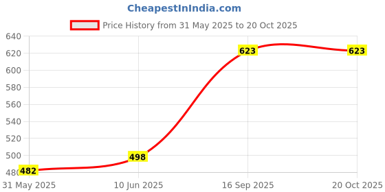 flipkart.com emparky Women Multicolor Shoulder Bag emparky Price History Graph from 31 May 2025 to 20 Oct 2025