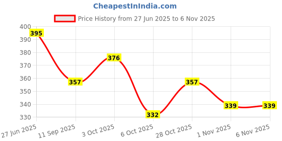 flipkart.com live fashion Women Multicolor Shoulder Bag live fashion Price History Graph from 27 Jun 2025 to 6 Nov 2025