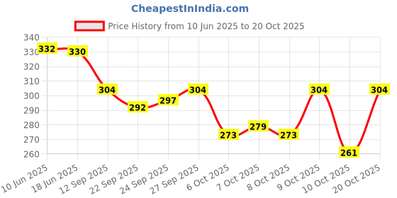 flipkart.com pearluxis Women Multicolor Shoulder Bag pearluxis Price History Graph from 10 Jun 2025 to 20 Oct 2025