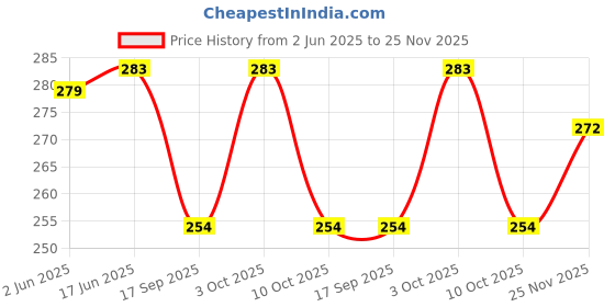 flipkart.com semiize Women Multicolor Shoulder Bag semiize Price History Graph from 2 Jun 2025 to 25 Nov 2025