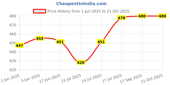 flipkart.com teeba bags Women Multicolor Shoulder Bag teeba bags Price History Graph from 1 Jun 2025 to 21 Oct 2025