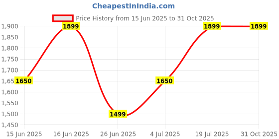 flipkart.com zouk Women Multicolor Shoulder Bag zouk Price History Graph from 15 Jun 2025 to 31 Oct 2025
